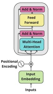 Encoder Transformer Block