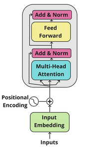 Encoder Transformer Block